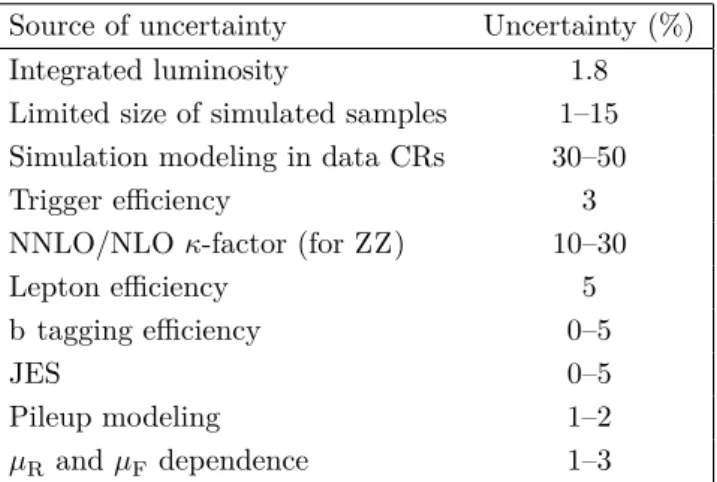 Table 4 . Summary of systematic uncertainties in the predicted Z+ν background yields, together with their typical sizes across the SRs.