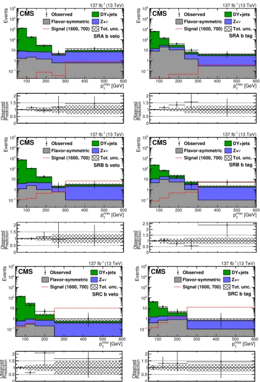 Figure 5 . The p miss T distribution in data is compared to the SM background prediction in the strong-production on-Z (upper) SRA, (middle) SRB, and (lower) SRC regions for (left) the b veto and (right) b tag categories before the fits to data discussed i