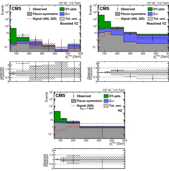 Figure 6 . The p miss T distribution in data is compared to the SM background prediction in the EW-production on-Z (upper left) boosted VZ, (upper right) resolved VZ, and (lower) HZ search regions before the fits to data described in section 8