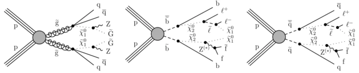 Figure 2 . Diagram for GMSB gluino (e g) pair production (left), where each e g decays into a pair of quarks and a neutralino