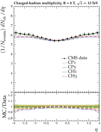 Figure 2 shows the normalized dN ch /dη of charged hadrons as a function of η at 13 TeV in MB events