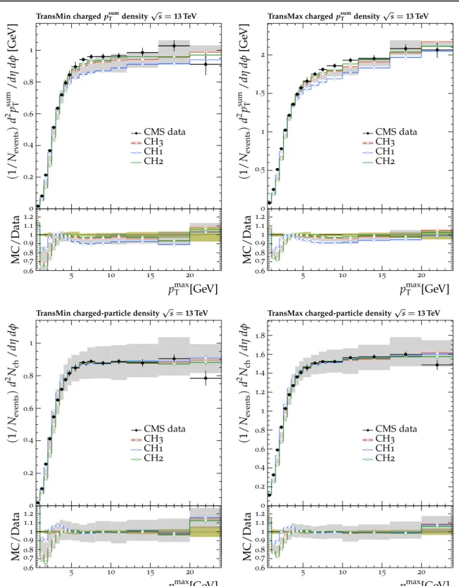 Fig. 9 The p sum T (upper) and N ch (lower) density distributions in the transMin (left) and transMax (right) regions, as a function of the p T