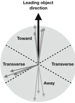 Fig. 1 Illustration of the different φ regions, with respect to the leading object in an event, used to probe the properties of the UE in  measure-ments