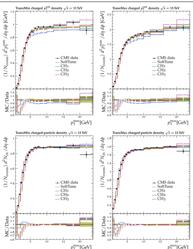 Fig. 3 The normalized p sum T (upper) and N ch (lower) density distribu- distribu-tions in the transMin (left) and transMax (right) regions, as a function of the p T of the leading track, p T max [24]