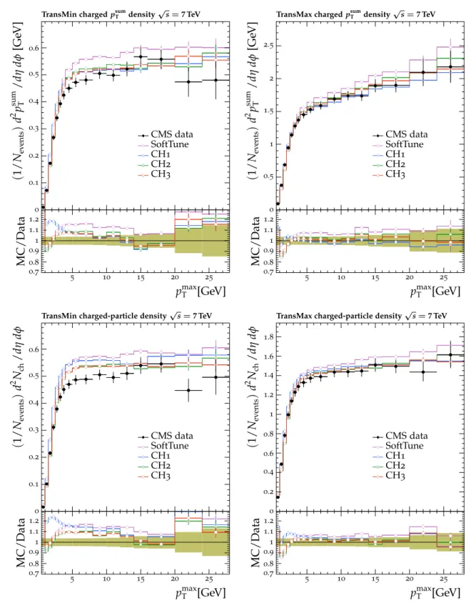 Fig. 4 The p sum T (upper) and N ch (lower) density distributions in the transMin (left) and transMax (right) regions, as a function of the p T of the leading track, p T max [23]