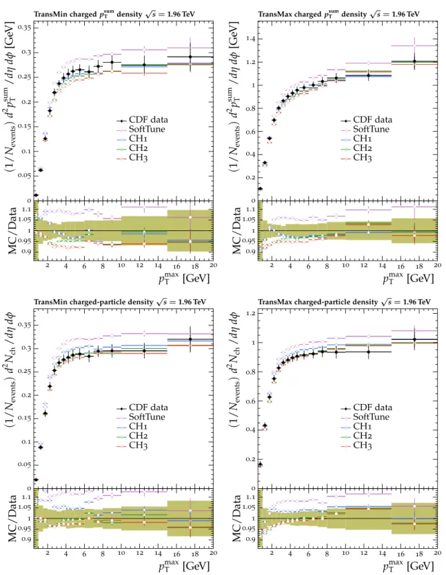 Fig. 6 The p sum T (upper) and N ch (lower) density distributions in the transMin (left) and transMax (right) regions, as a function of the p T of the leading track, p max T [31]