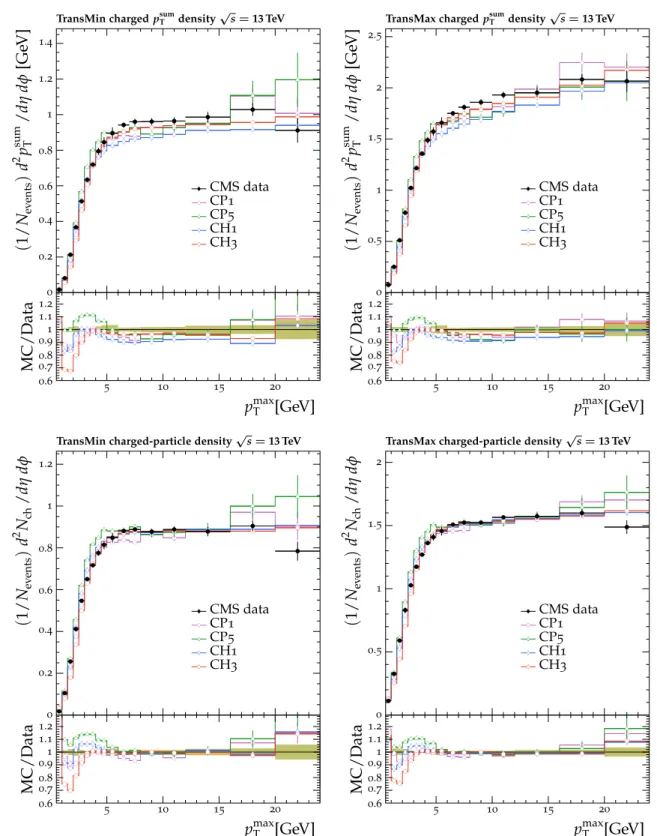 Fig. 7 The p sum T (upper) and N ch (lower) density distributions in the transMin (left) and transMax (right) regions, as a function of the p T