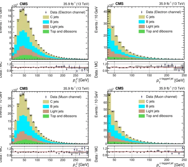 Figure 4 . The distributions of p T in data and corrected simulation, after applying the fitted scale factors to the Drell-Yan components
