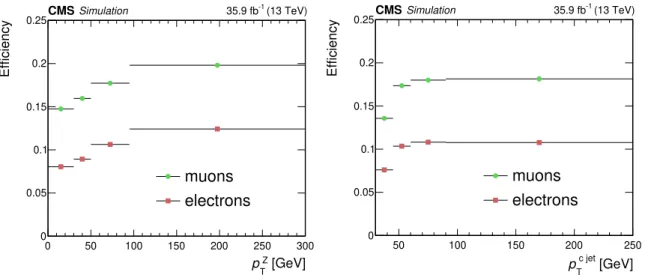 Figure 6 . Efficiency as a function of p T . The plots show distributions for the electron and muon channels, as a function of p Z T (left) and p c jetT (right).