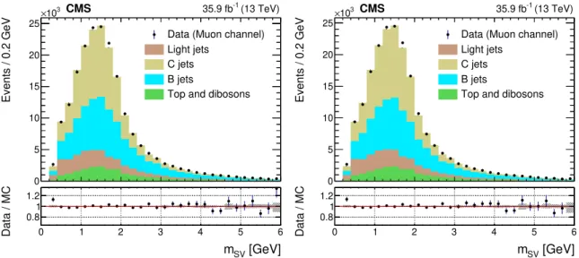 Figure 9 . Distribution of the secondary vertex mass m SV of the highest-p T c-tagged central jet, for muon channel