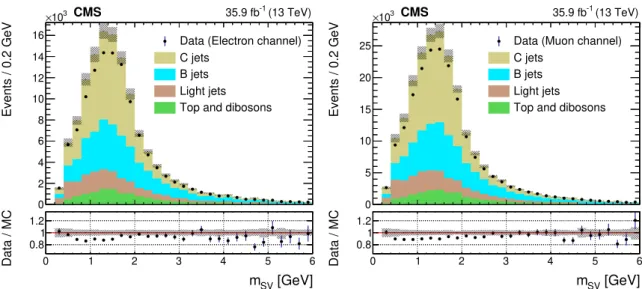 Figure 2 . Distribution of the secondary vertex mass m SV of the highest-p T c-tagged central jet, for electron (left) and muon (right) channels