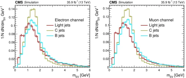 Figure 3 . Distribution of the secondary vertex mass of the highest-p T c-tagged central jet, for electron (left) and muon (right) channels for Z+light jet, Z+c jet and Z+b jet components,  nor-malized to 1