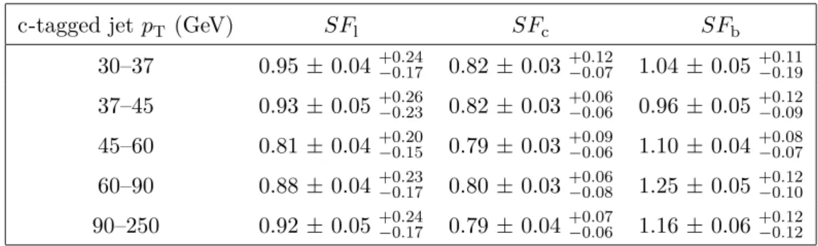Table 3 . Values of Z+light jet SF l , Z+c jet SF c , and Z+b jet SF b scale factors measured in the muon channel, as a function of c-tagged jet p T 