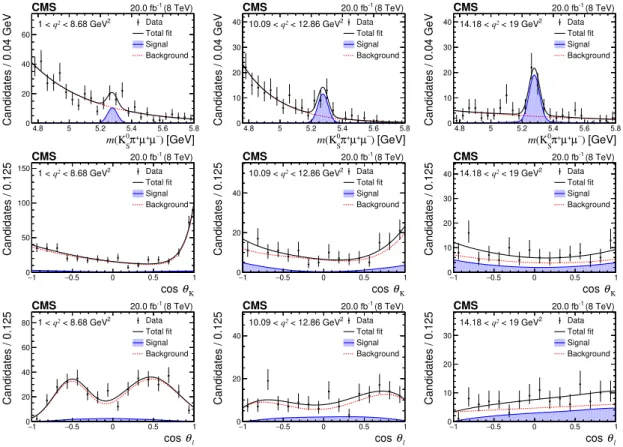 Figure 3 . The K 0 S π + µ + µ − invariant mass (upper row), cos θ K (middle row), and cos θ ` (lower row) distributions for each q 2 range is shown for data, along with the fit projections