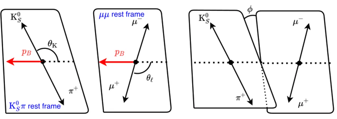 Figure 1 . Definition of the angular observables θ K (left), θ ` (middle), and φ (right) for the decay B + → K ∗+ µ + µ − .