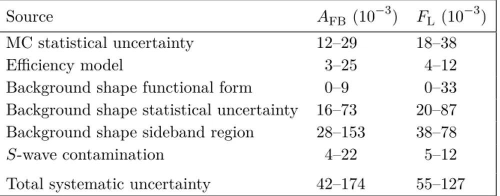 Table 1 . Sources of systematic uncertainties and the effect on A FB and F L . The values given are absolute and the ranges indicate the variation over the q 2 bins.