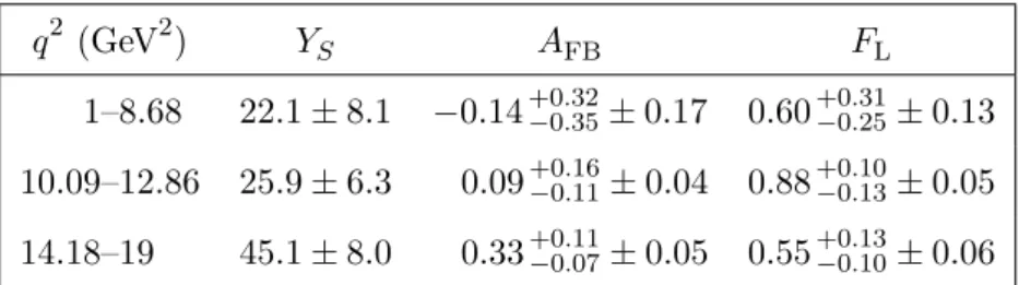 Table 2 . The Y S , A FB , and F L values from the fit for each q 2 range. The first uncertainty is statistical and the second is systematic.