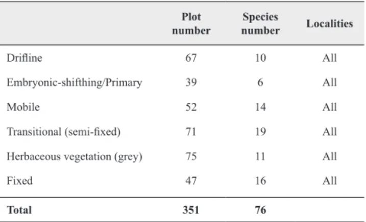 Table 1. The number of plots and species per zone. Plot 