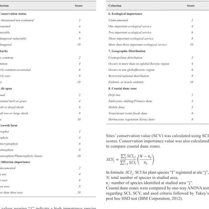 Table 2. The list of the scoring system and criterion used in calculating the conservation importance index (SCI) for the studied coastal dune species and  the base for their selection