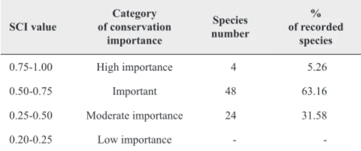Table 3. The classification of coastal dune species according to their  SCI values.