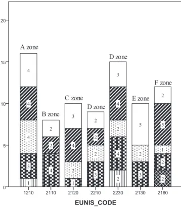 Figure 6. Distribution of structural features (growth forms) for studied  species in the coastal dunes.