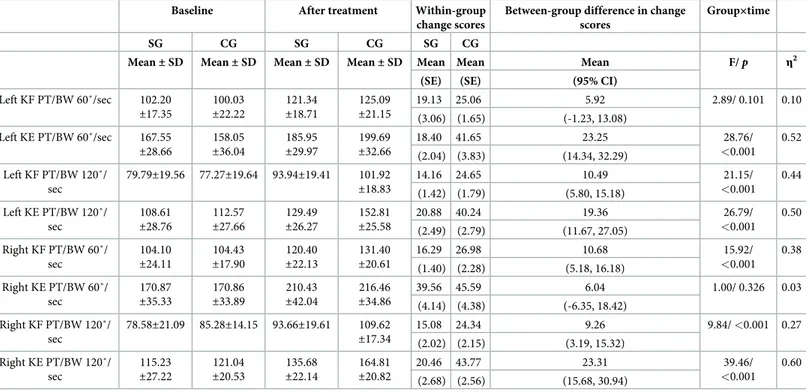 Table 4. Baseline, post-intervention and change scores for the knee flexor-extensor muscle strengths.