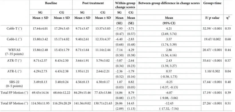 Table 2. Baseline, post-ıntervention and change scores for the Cobb angle, WRVAS, ATR, SRS-22, total FP and SP motion.