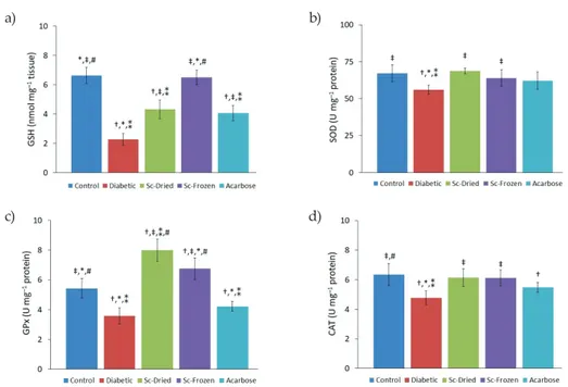 Fig. 4. a) GSH concentration, b) SOD, c) GPx, d) CAT (D) activities of control and diabetic rats (mean ± SD,  n = 8)