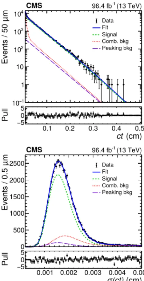 Fig. 3. The ct distribution (upper) and its uncertainty (lower) for the B 0 s → J /ψ φ → μ + μ − K + K − candidates in data