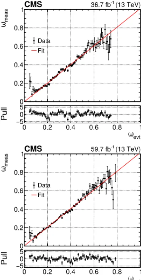 Fig. 4. Results of the calibration of the per-event mistag probability ω evt based on B ± → J /ψ K ± → μ + μ − K ± decays from the 2017 (upper) and 2018 (lower) data samples