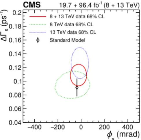 Fig. 6. The two-dimensional likelihood contours at 68% CL in the φ s -  s plane, for the CMS 8 TeV (dashed line), 13 TeV (dotted line), and combined (solid line) results