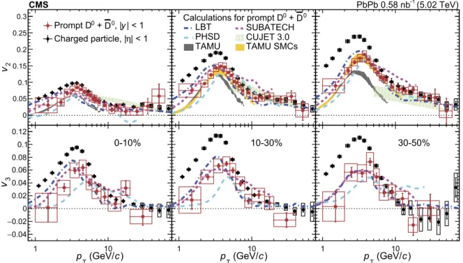 Fig. 2. Prompt D 0 meson and charged particle ﬂow coeﬃcients v 2 (upper) and v 3 (lower) at midrapidity ( | y | &lt; 1 