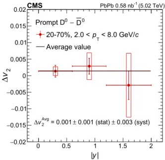 Fig. 4 (right) presents results for the rapidity dependence of prompt D 0 meson v 2 and v 3 , for centrality 20–70%, averaged over 2 