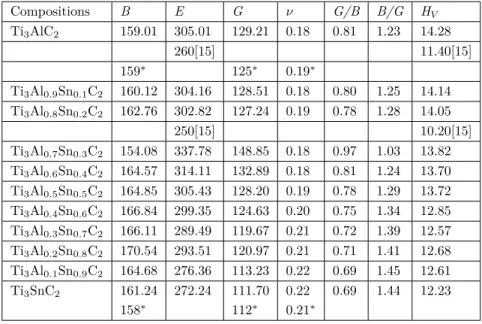 Table 4. The predicted bulk (B in GPa), shear (G in GPa) and Young’s (E in GPa) moduli, G/B and B/G ratios, Poisson’s ratio ( ν ) and Vickers hardness (H V in GPa) for Ti 3 Al 1−x Sn x C 2 compositions.