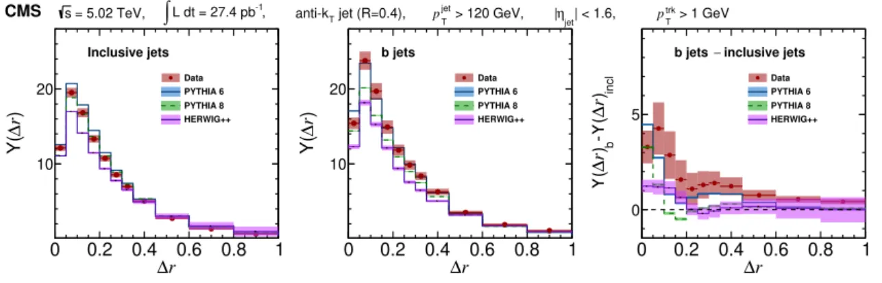 Figure 2. Charged particle yield distributions Y (∆r) of inclusive jets (left) and b jets (middle) with 1 &lt; p trk T &lt; 12 GeV are presented as functions of ∆r