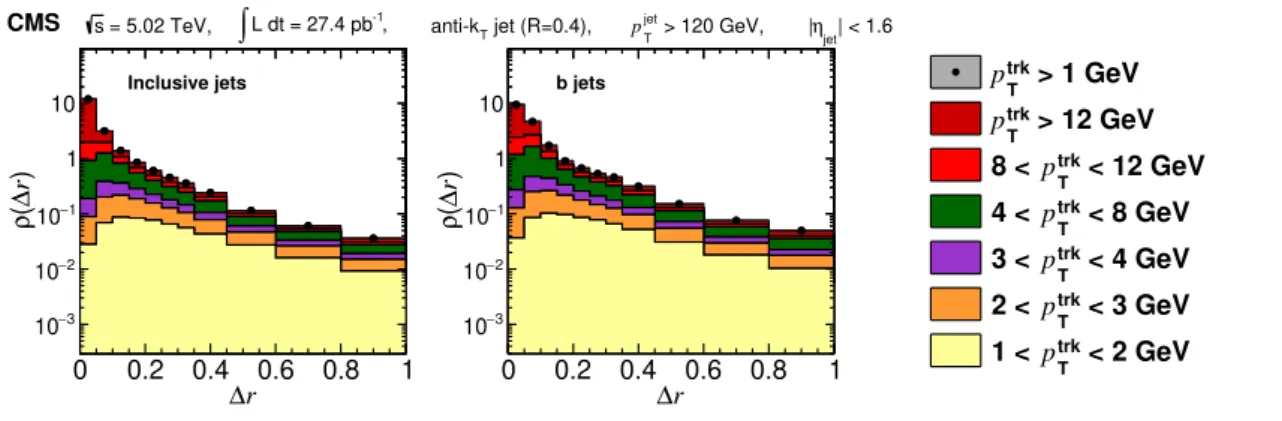 Figure 3. The jet shape distribution ρ(∆r) of inclusive jets (left) and b jets (right) with p T > 120 GeV as functions of ∆r are presented differentially for all p trk T bins for data