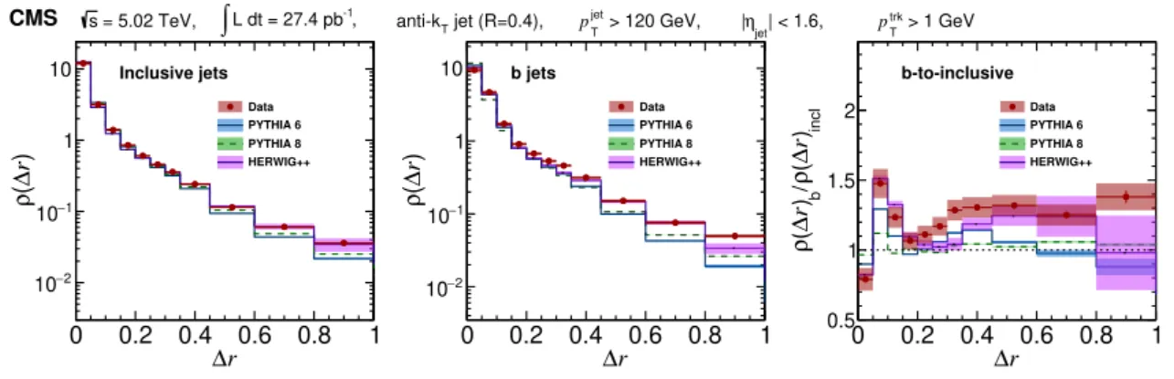 Figure 4. The jet shape distribution ρ(∆r) of inclusive jets (left) and b jets (middle), both with p T &gt; 120 GeV and p trkT &gt; 1 GeV are presented as functions of ∆r for data(red markers), the pythia 6.426 (blue line) and the pythia 8.230 (green dashe