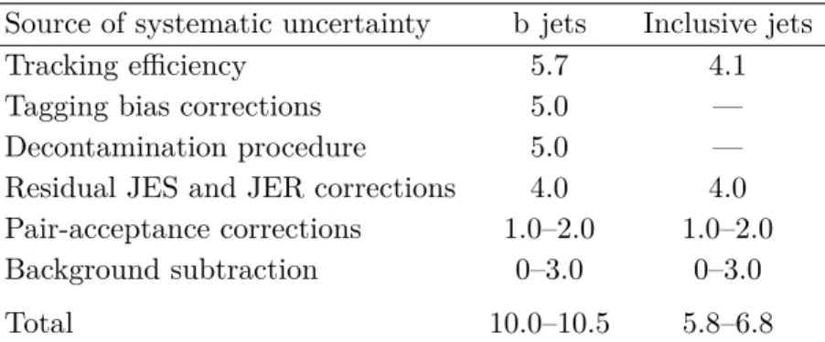 Table 1. Systematic uncertainties in percentage for the measurements of the jet-track correlations