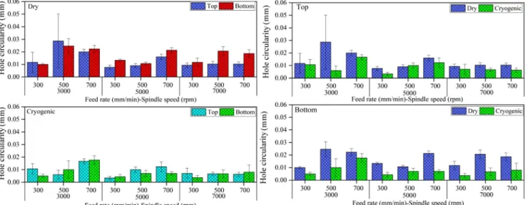 Figure 4 shows the average circularity for dry and cryogen- cryogen-ic tests at top and bottom locations