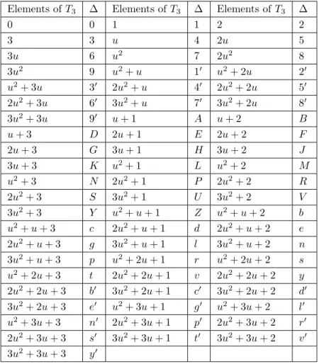Table 1. Denominate of elements on ring Z 4 + u Z 4 + u 2 Z 4 . Elements of T 3 ∆ Elements of T 3 ∆ Elements of T 3 ∆