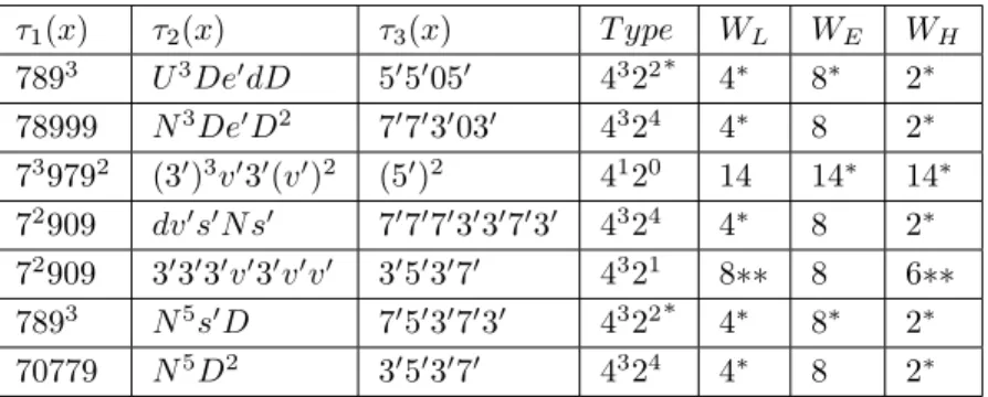 Table 2. Some cyclic codes with Z 4 -images.