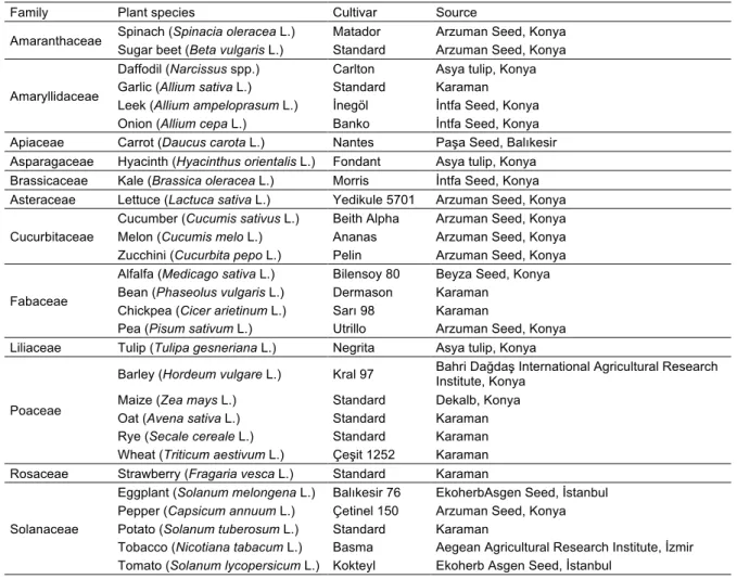 Table 1. Family, cultivar and source of plant species used in this study from Turkey 