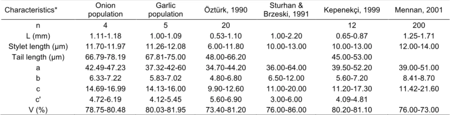 Table 2. Morphological and morphometric measurements of Ditylenchus dipsaci onion and garlic populations and from the literature 