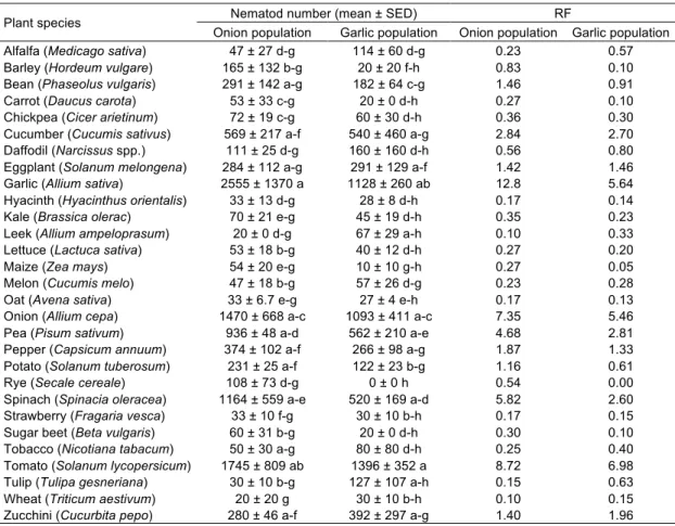 Table 3. Untransformed mean numbers and reproduction factor (RF) values of Ditylenchus dipsaci onion and garlic populations per pot 