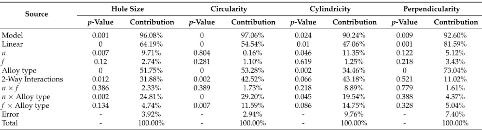 Figure 3 shows the circularity error of the hole at different drilling parameters during  multi-hole simultaneous drilling for all the three alloys selected in this study