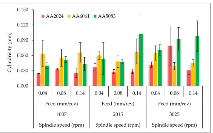 Figure 4 shows the average values of hole cylindricity for AA2024, AA6061, and AA5083