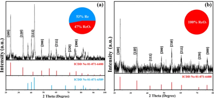 Figure 2. XRD pattern of (a) the Re / ReO 3  NPs produced in 30 min, (b) ReO 3  NPs were produced in 60 min with low water volume
