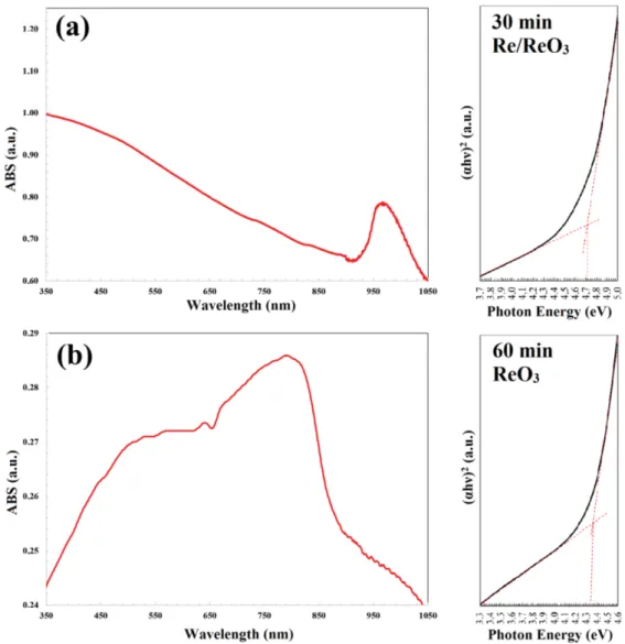 Figure 4. UV-Vis absorption spectra and Tauc-Plots; (a) Re / ReO 3  NPs ablated for 30 min., (b) pure ReO 3 .