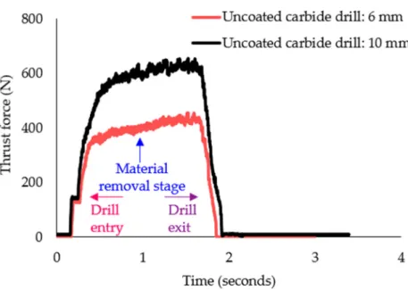 Figure 1 shows the thrust force (F z ) generated signals of 6 mm and 10 mm drills for one of the drilled holes