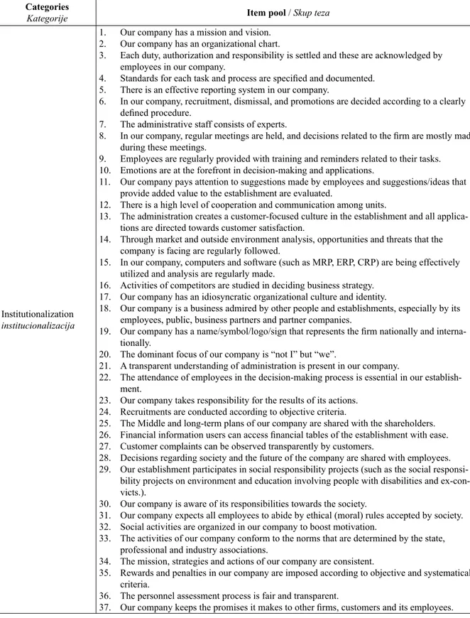 Table 1 Item pool related to perceived institutionalization and perceived performance Tablica 1